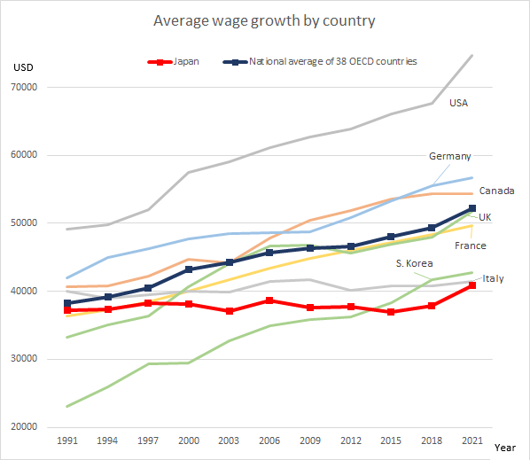 Japan Wage Growth