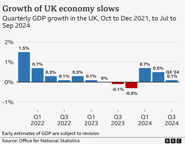 How Fast is the UK Economy Growing and What is GDP