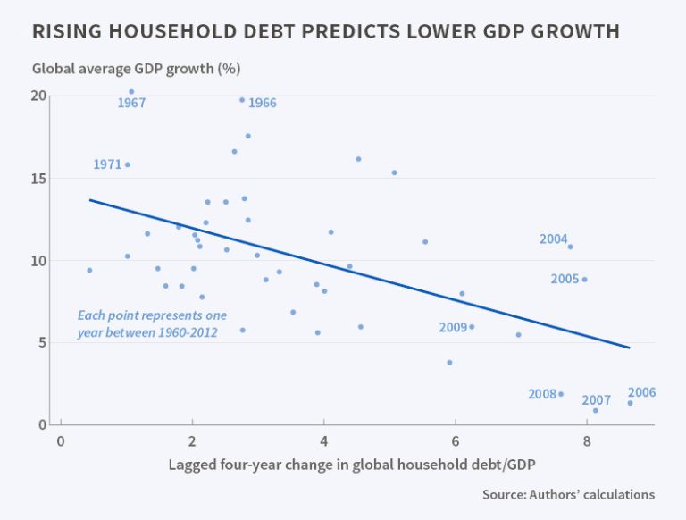 Household Debt