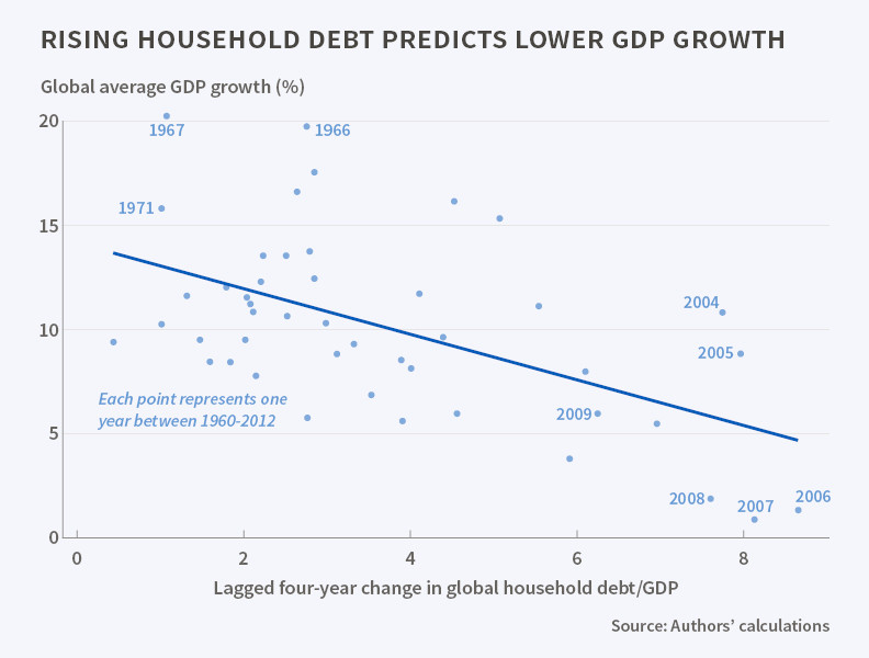 Household Debt